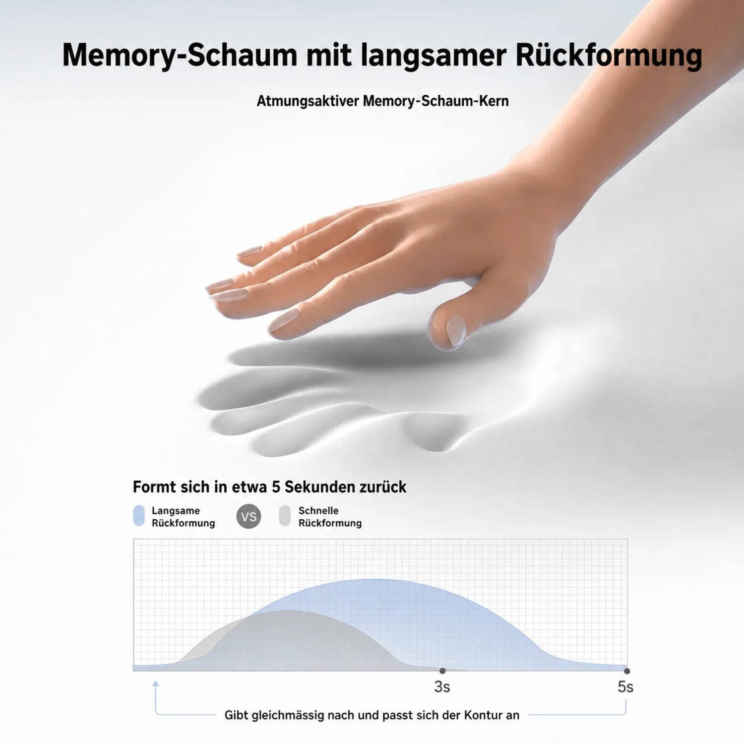 Kern aus langsam rückstellendem Memory-Schaum