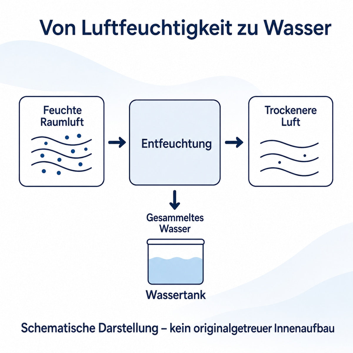 Wie aus Luftfeuchtigkeit Wasser wird